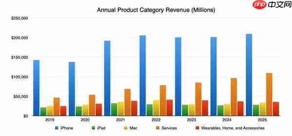 苹果2025第四财季打破12项纪录!营收超千亿美元
