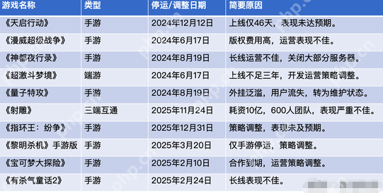 一年连损三员大将，网易游戏“权斗”背后：“广州派”失势？ - php中文网