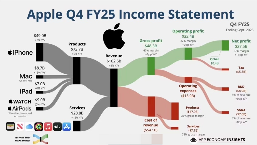 苹果发布2025第四财季财报：营收破干亿，利润暴增90%！ - php中文网