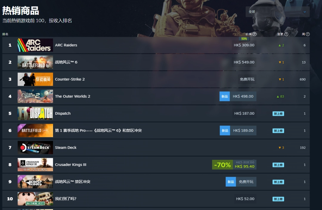 合作射击游戏《ARC Raiders》登顶全球热销榜!今日上线