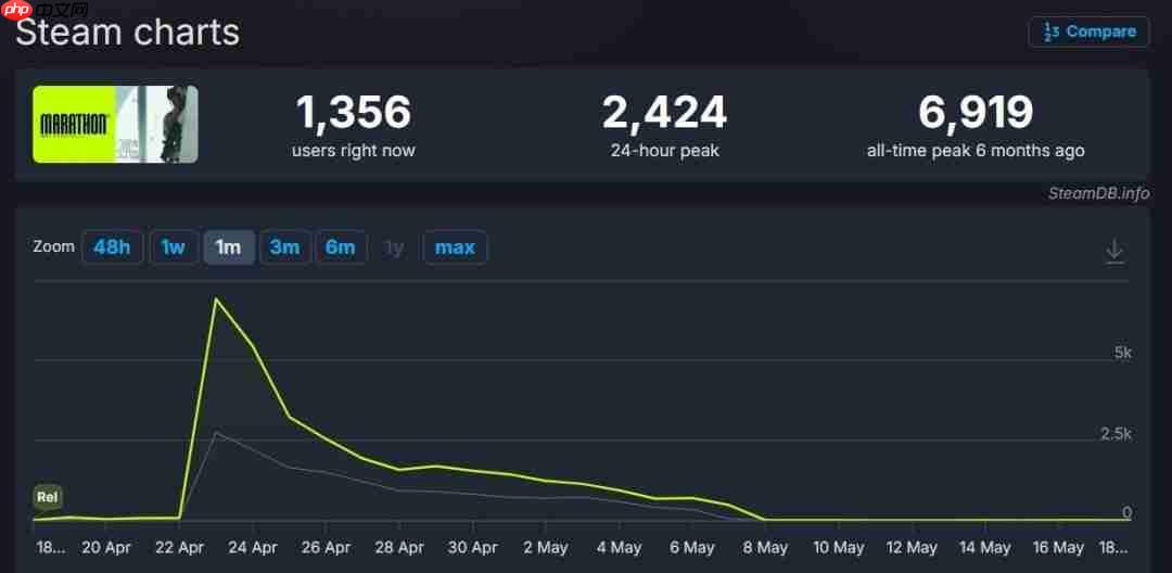 《马拉松》内测结束 Steam在线人数较上次趋于稳定
