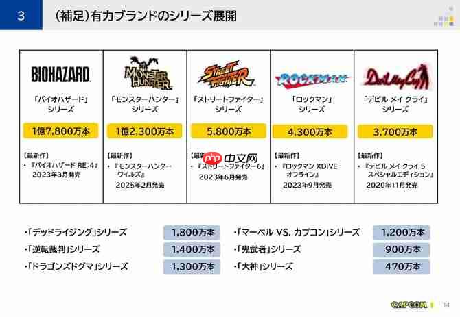 卡普空新财报公布 游戏销量创下同期记录之最