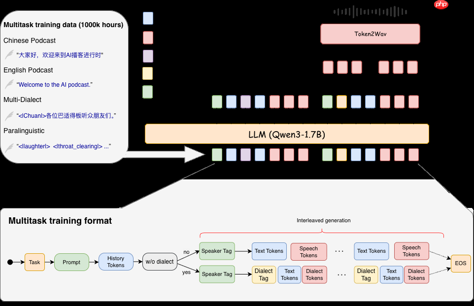 Soul App 开源播客语音合成模型 SoulX-Podcast