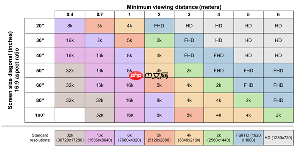 没必要多花钱买4K、8K!人眼根本分不清:2K已足够