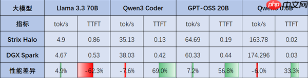 Strix Halo、DGX Spark决战迷你AI工作站！AMD手握三大优势、性能完胜