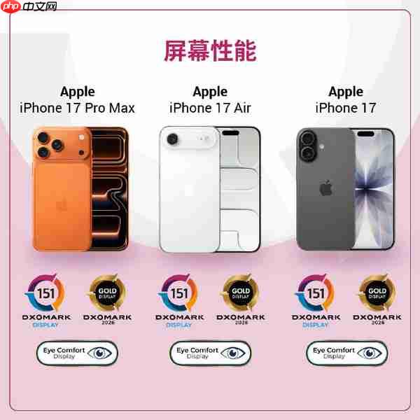 DxOMark公布iPhone 17系列屏幕得分 未进前20名