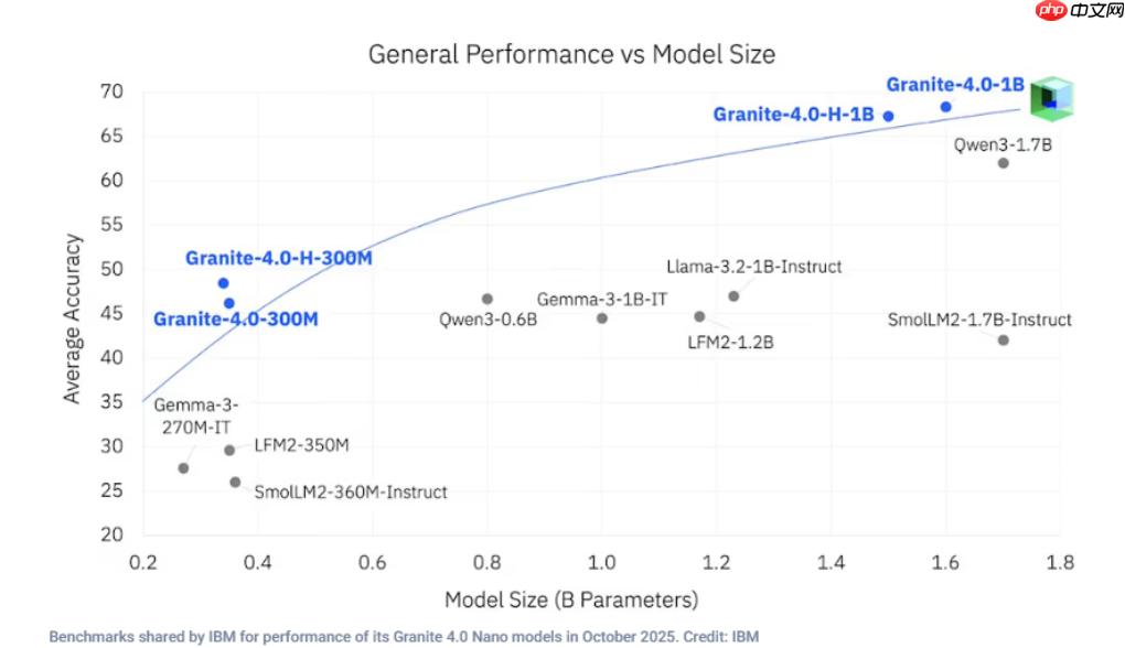 IBM发布Granite 4.0 Nano模型，全新技术亮相