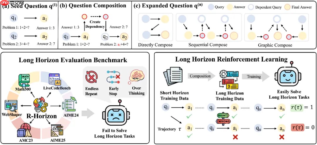 复旦大学与美团联合发布 R-HORIZON,长链推理评测框架