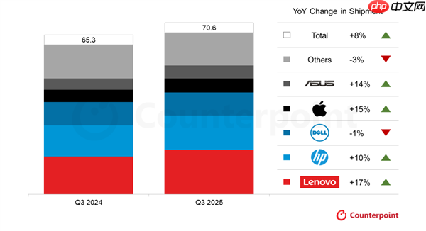 联想坐稳全球PC第一：TOP5中增速最快