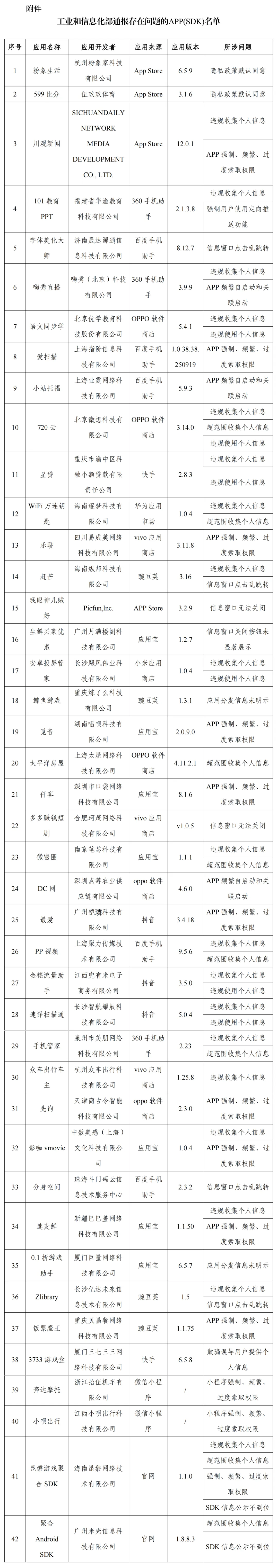 工信部通报，42款App及SDK存在侵害用户权益行为，需警惕整改