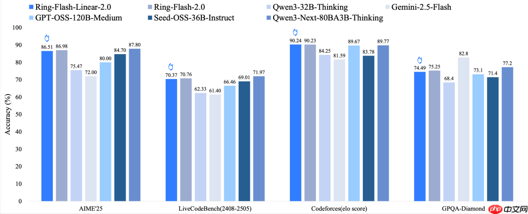 蚂蚁百灵大模型团队开源 Ring-flash-linear-2.0-128K,适用于超长文本的的代码编程