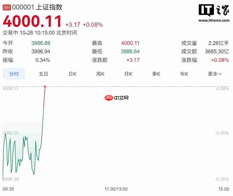 上证终破 4000 点！创十年新高！科技，科技，科技！