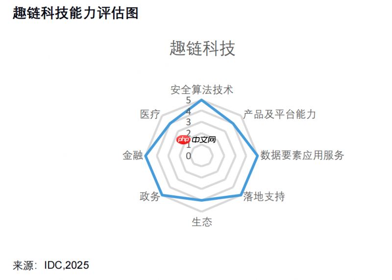 IDC发布《数据要素服务市场中厂商安全可信能力评估,2025》