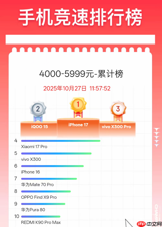 最新手机竞速榜数据:iPhone包揽3000元以上榜单第一