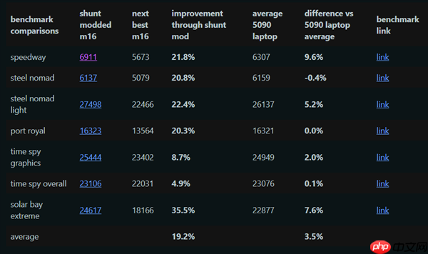 动手改装RTX 4090笔记本:性能暴增20%逼近RTX 5090!