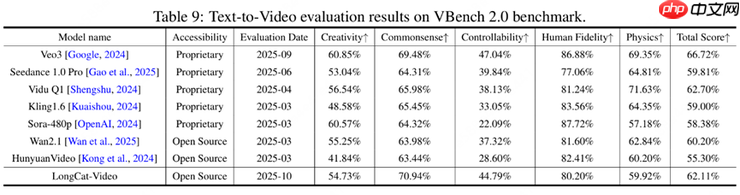 美团开源LongCat-Video支持高效长视频生成，迈出“世界模型”探索第一步