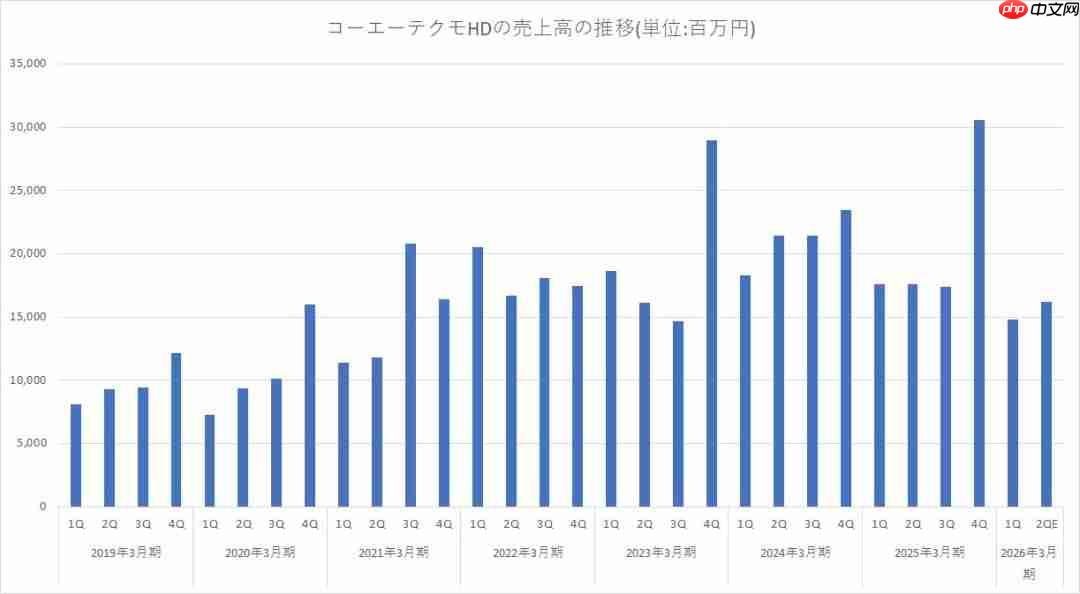 做游戏差点不如炒股!光荣上半财年利润预期翻倍