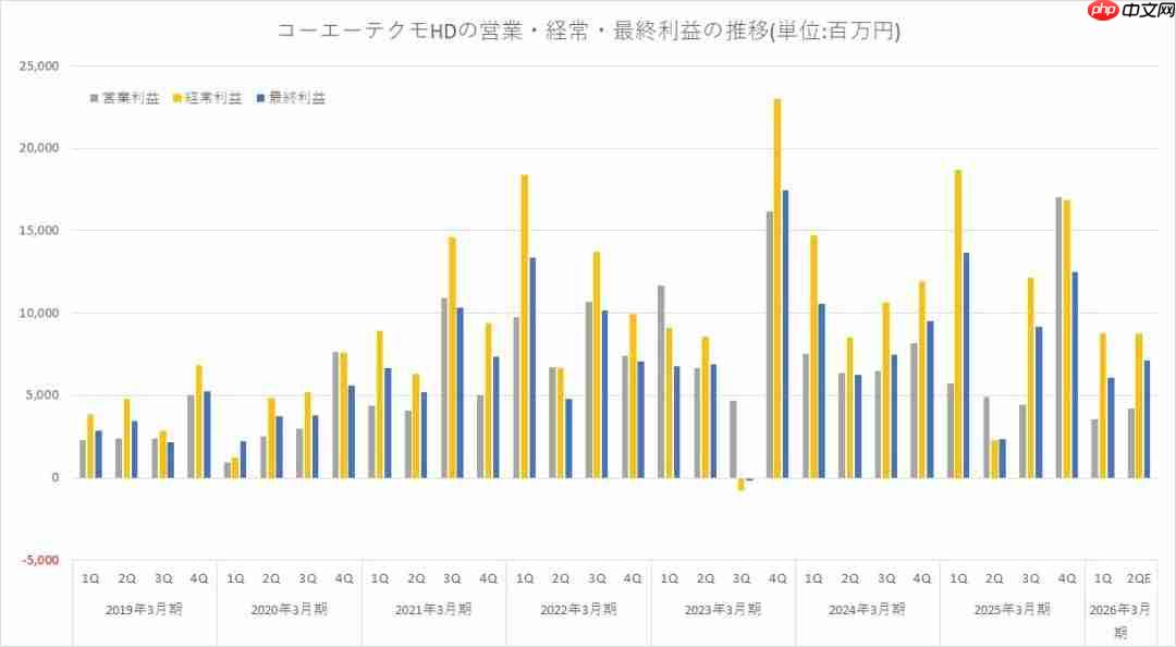 做游戏差点不如炒股!光荣上半财年利润预期翻倍