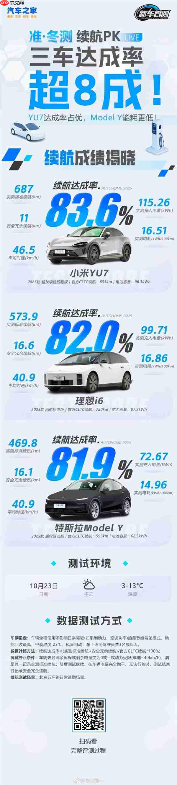 小米YU7冬季续航达成率超特斯拉Model Y，达成率高达83.6%