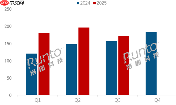 得电竞者得天下 中国大陆电竞显示器占比超一半