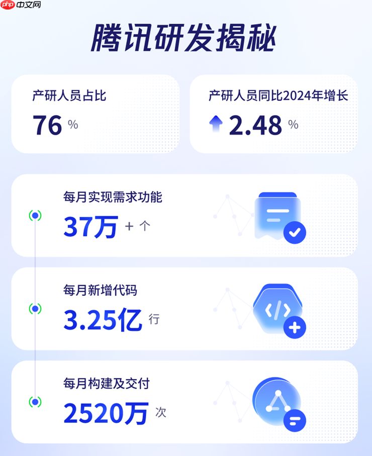腾讯 2025 研发大数据报告:50%的新增代码由AI辅助生成,超9成工程师使用AI编程