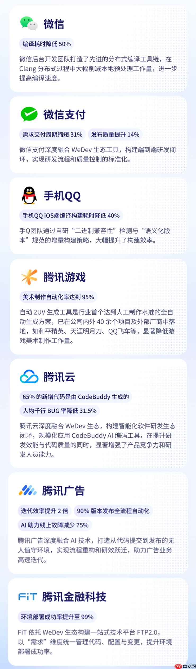 腾讯 2025 研发大数据报告:50%的新增代码由AI辅助生成,超9成工程师使用AI编程