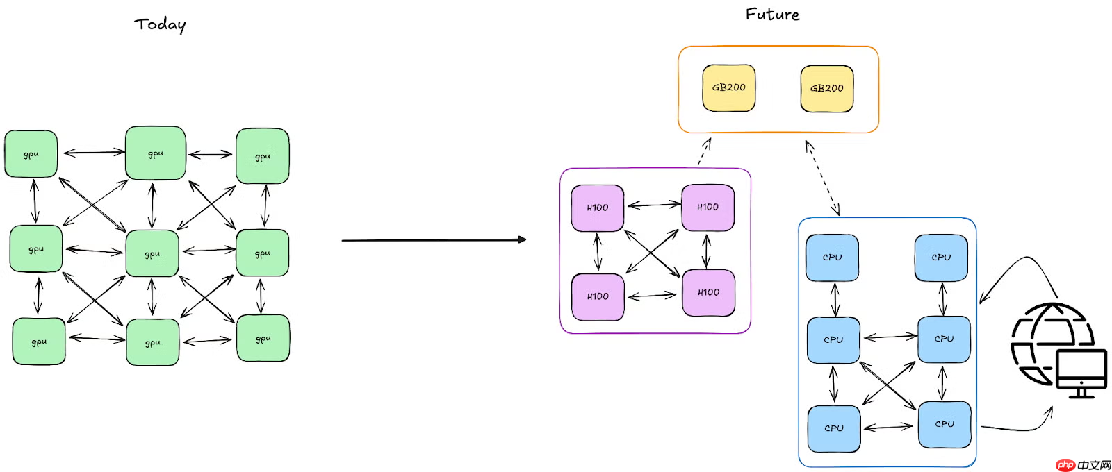PyTorch 发布分布式编程框架 Monarch:让分布式 AI 训练像单机一样简单