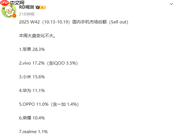 10月第3周中国手机市场排名：苹果第一 小米退至第三