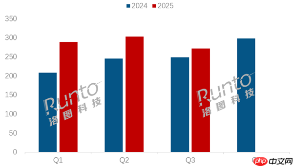 2025第三季度中国显示器销量出炉:AOC稳坐第一 小米第三