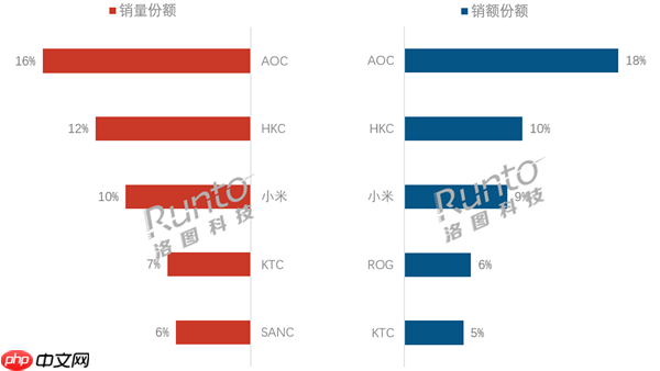 2025第三季度中国显示器销量出炉:AOC稳坐第一 小米第三