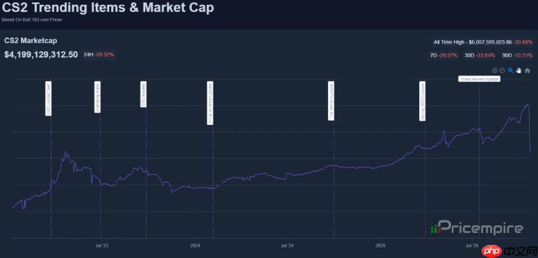 CS2更新引发大崩盘，皮肤交易市场市值暴跌近20亿美元