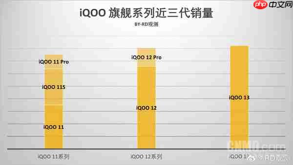 iQOO前三代旗舰机销量对比：13最高 15首销破纪录