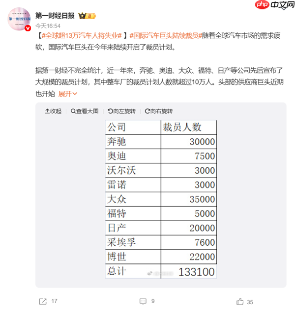 奔驰、大众、福特等汽车巨头都扛不住了!全球超13万汽车人将失业