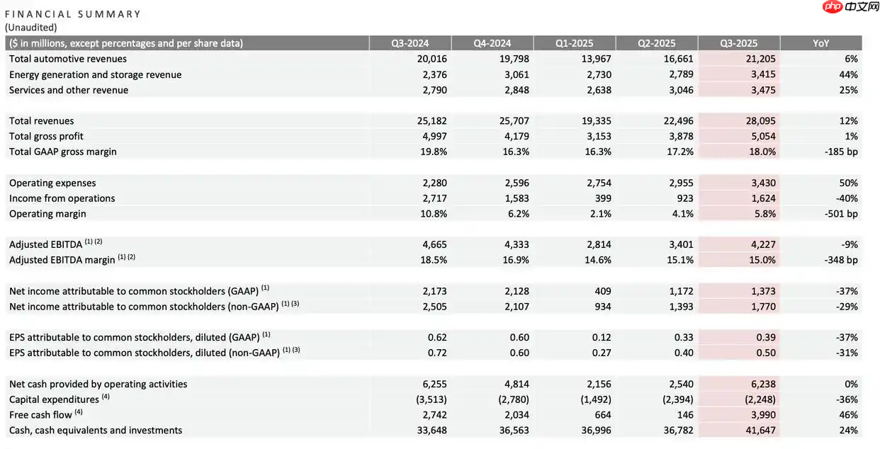 特斯拉三季度调整后净利润 17.7 亿美元，同比下降 29%