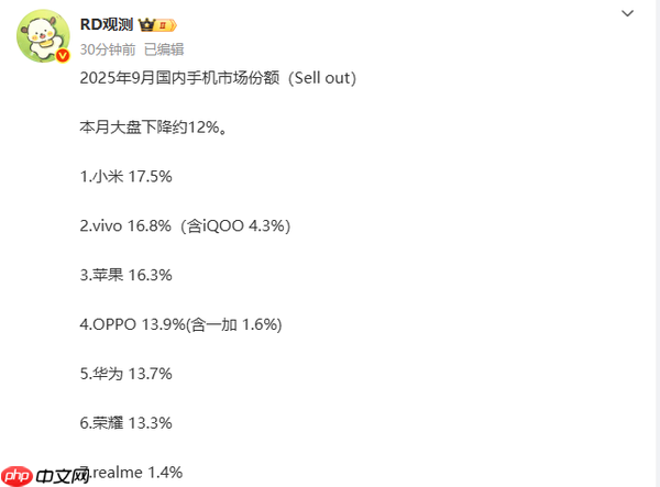 9月中国手机市场份额排名:小米击败苹果拿下第一