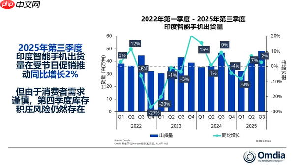 三季度印度智能手机市场增长3% vivo蝉联出货量榜首！