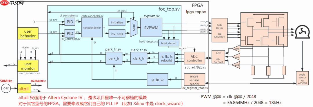 FPGA 上实现电机矢量控制:一个开源 FOC 项目的硬核解析