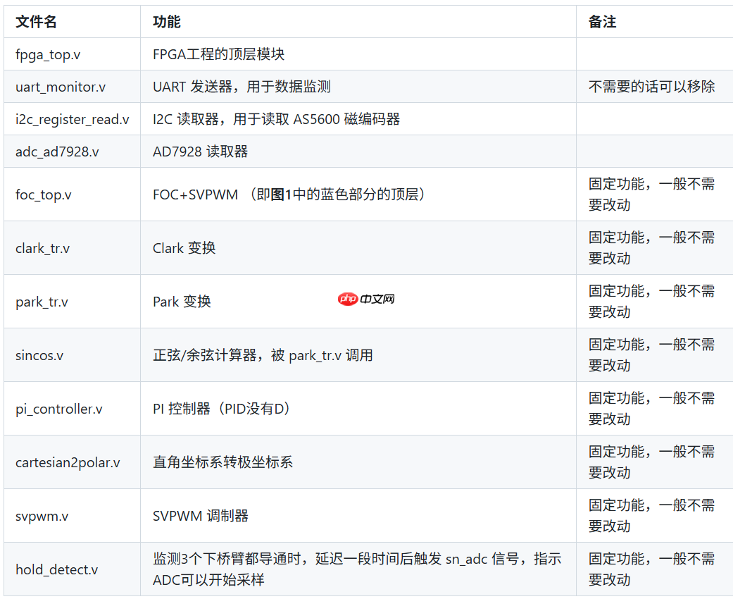 FPGA 上实现电机矢量控制:一个开源 FOC 项目的硬核解析