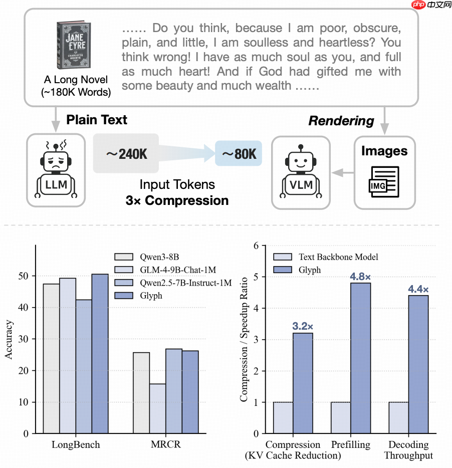 智谱提出 Glyph:通过视觉-文本压缩扩展上下文窗口