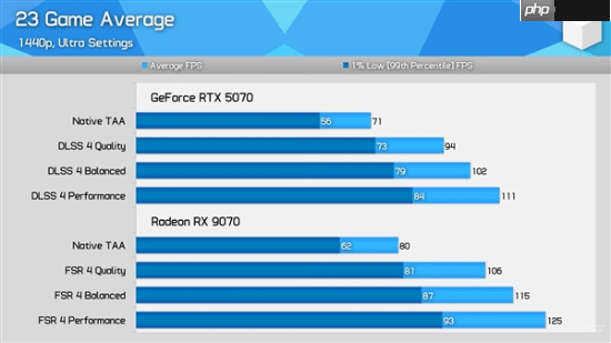 AMD优化确实给力!RX 9070对比RTX 5070最新实测