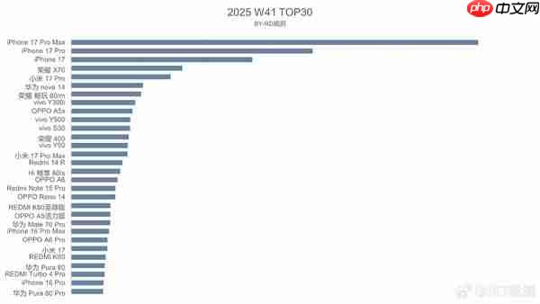最新手机周销量排名出炉:苹果霸占前三 荣耀X70第四