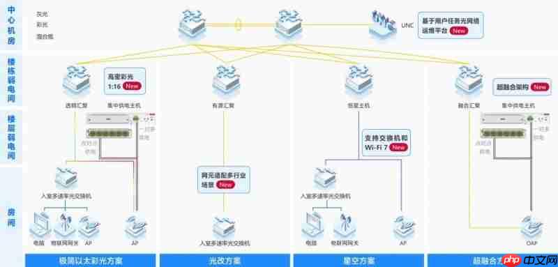 锐捷极简以太彩光网络4.0再添新翼，“超融合”方案创新而来