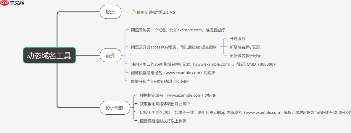 DDNS 动态域名工具更新:基于 sdkg 重构,升级 JDK 和 Spring Boot 版本等