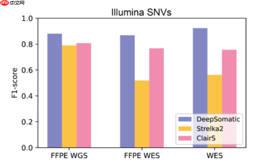 谷歌 AI 研究推出 DeepSomatic:新型癌细胞基因变异识别模型