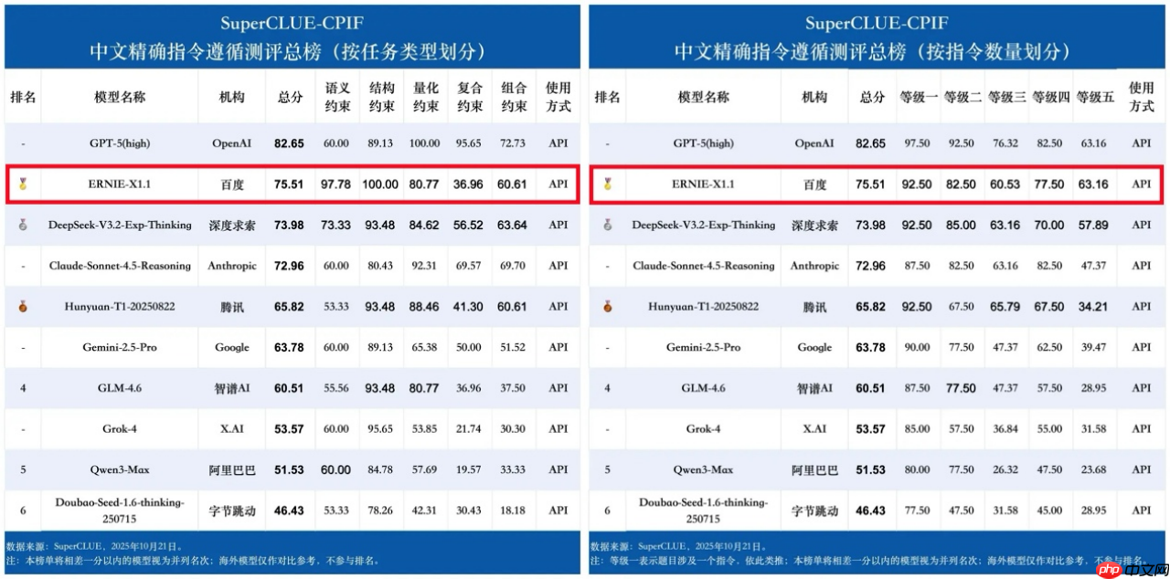 大模型谁最“可靠”?SuperCLUE-CPIF测评出炉,文心X1.1国内第一