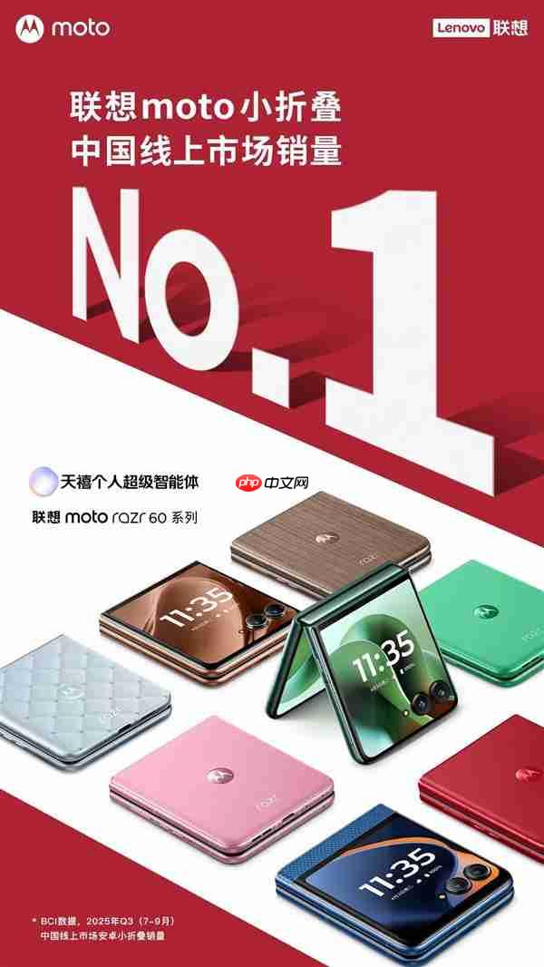联想moto Razr系列登顶小折叠市场，市场份额达15%，成为首选之选