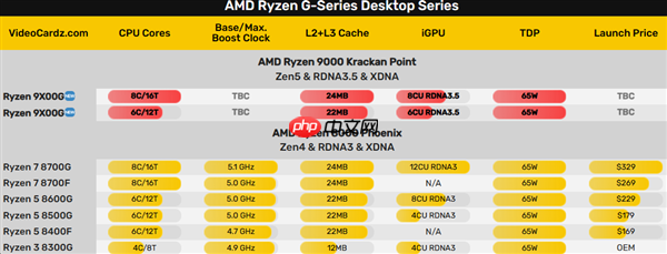 AMD锐龙9000G APU很快发布！但这也太弱了吧
