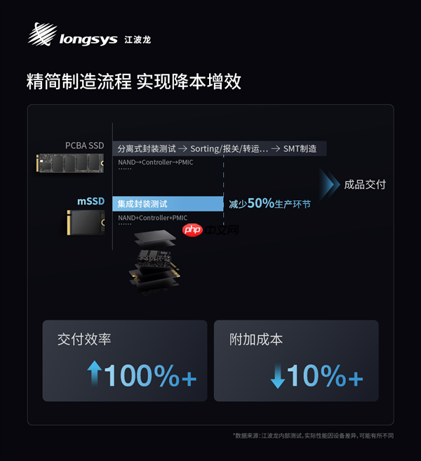 业内首款!江波龙集成封装mSSD发布:最大4TB、最高读速7400MB/s