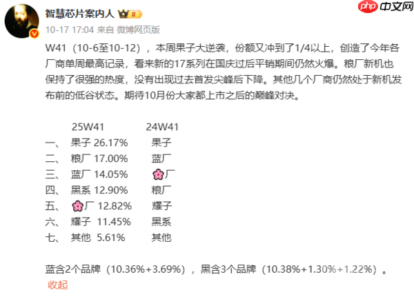 曝苹果最新周度市场份额超25%!小米第二 vivo第三