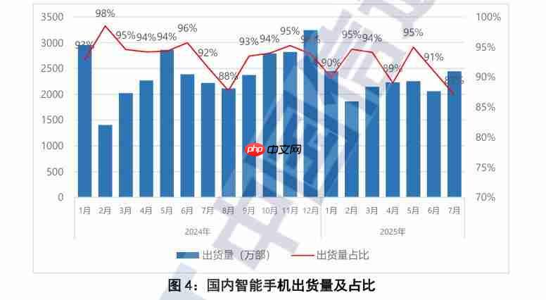 信通院：7月国内手机出货回升 5G机型仍为主力